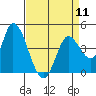 Sonoma Creek tide chart for Thursday, April 11, 2024