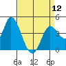 Sonoma Creek tide chart for Friday, April 12, 2024