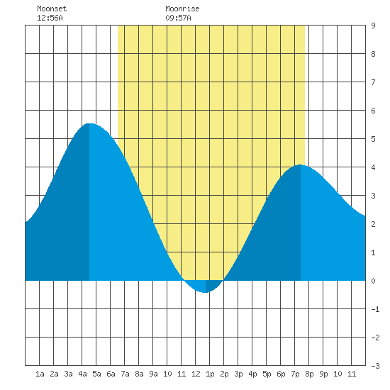 Sonoma Creek tide chart for Saturday, April 13, 2024
