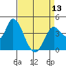 Sonoma Creek tide chart for Saturday, April 13, 2024