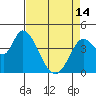 Sonoma Creek tide chart for Sunday, April 14, 2024
