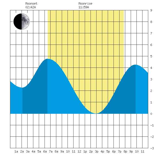 Sonoma Creek tide chart for Monday, April 15, 2024