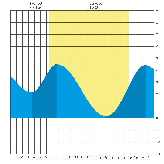 Sonoma Creek tide chart for Tuesday, April 16, 2024