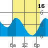 Sonoma Creek tide chart for Tuesday, April 16, 2024
