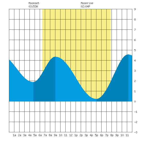 Sonoma Creek tide chart for Wednesday, April 17, 2024