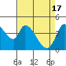 Sonoma Creek tide chart for Wednesday, April 17, 2024