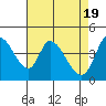 Sonoma Creek tide chart for Friday, April 19, 2024