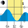 Sonoma Creek tide chart for Monday, April 1, 2024
