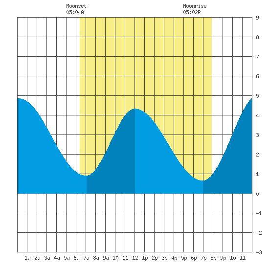 Sonoma Creek tide chart for Saturday, April 20, 2024