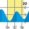 Sonoma Creek tide chart for Monday, April 22, 2024
