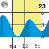 Sonoma Creek tide chart for Tuesday, April 23, 2024