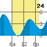 Sonoma Creek tide chart for Wednesday, April 24, 2024