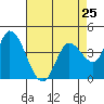 Sonoma Creek tide chart for Thursday, April 25, 2024