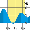 Sonoma Creek tide chart for Friday, April 26, 2024