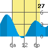 Sonoma Creek tide chart for Saturday, April 27, 2024