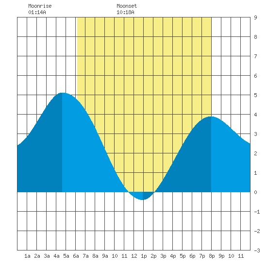 Sonoma Creek tide chart for Monday, April 29, 2024