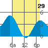 Sonoma Creek tide chart for Monday, April 29, 2024