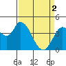 Sonoma Creek tide chart for Tuesday, April 2, 2024