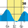 Sonoma Creek tide chart for Tuesday, April 30, 2024