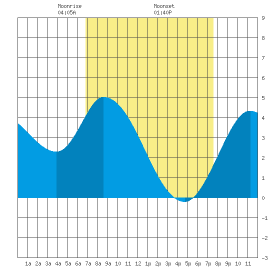 Sonoma Creek tide chart for Wednesday, April 3, 2024