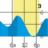 Sonoma Creek tide chart for Wednesday, April 3, 2024