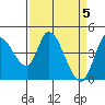 Sonoma Creek tide chart for Friday, April 5, 2024