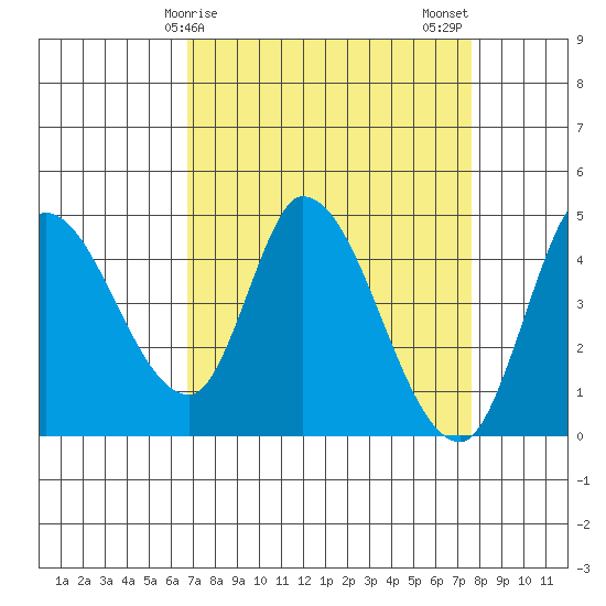 Sonoma Creek tide chart for Saturday, April 6, 2024