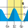 Sonoma Creek tide chart for Saturday, April 6, 2024