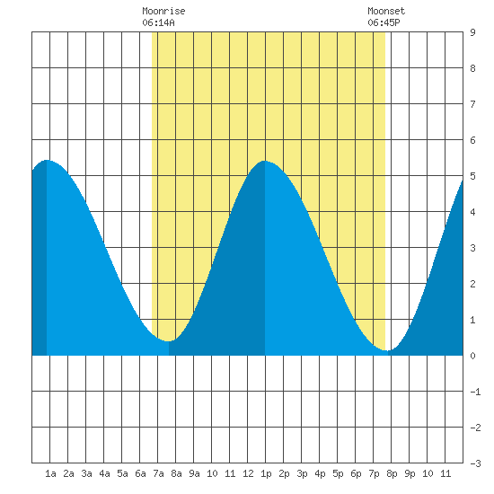 Sonoma Creek tide chart for Sunday, April 7, 2024