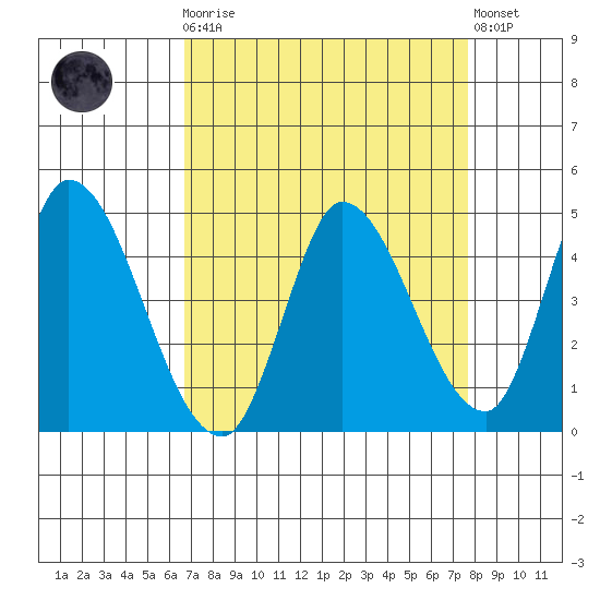 Sonoma Creek tide chart for Monday, April 8, 2024