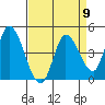 Sonoma Creek tide chart for Tuesday, April 9, 2024