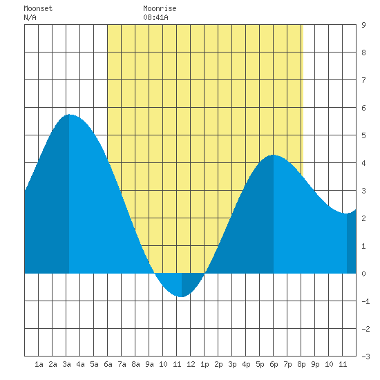 Sonoma Creek tide chart for Saturday, May 11, 2024