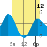 Sonoma Creek tide chart for Sunday, May 12, 2024