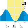 Sonoma Creek tide chart for Monday, May 13, 2024