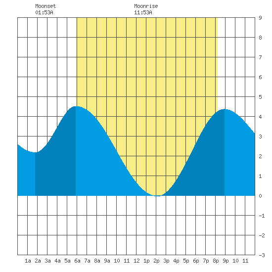 Sonoma Creek tide chart for Tuesday, May 14, 2024