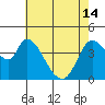 Sonoma Creek tide chart for Tuesday, May 14, 2024