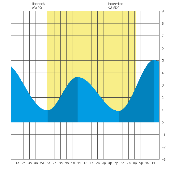 Sonoma Creek tide chart for Saturday, May 18, 2024