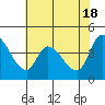 Sonoma Creek tide chart for Saturday, May 18, 2024