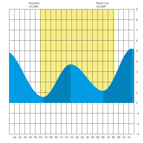 Sonoma Creek tide chart for Sunday, May 19, 2024