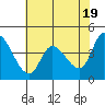 Sonoma Creek tide chart for Sunday, May 19, 2024