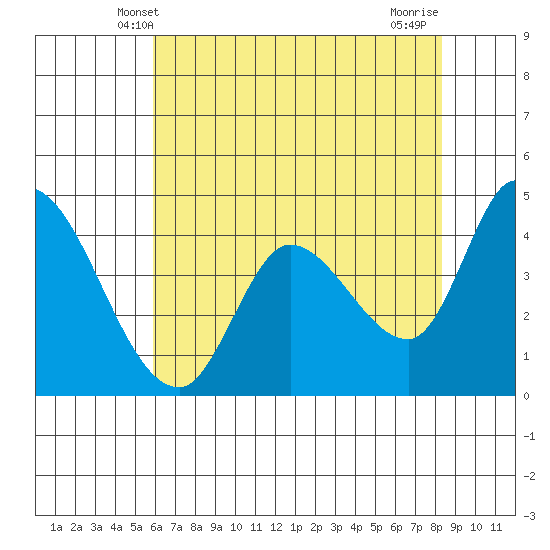 Sonoma Creek tide chart for Monday, May 20, 2024