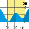 Sonoma Creek tide chart for Monday, May 20, 2024