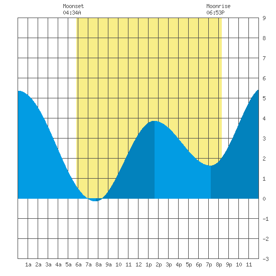 Sonoma Creek tide chart for Tuesday, May 21, 2024