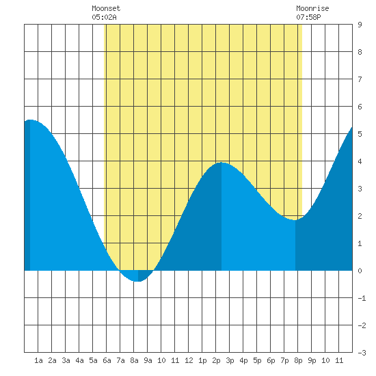 Sonoma Creek tide chart for Wednesday, May 22, 2024