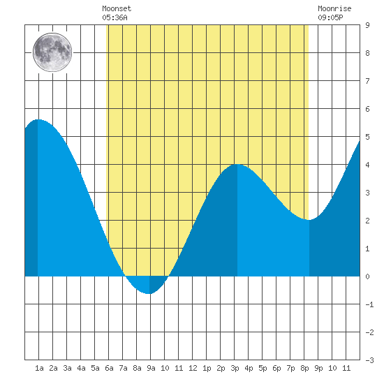Sonoma Creek tide chart for Thursday, May 23, 2024