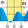 Sonoma Creek tide chart for Thursday, May 23, 2024