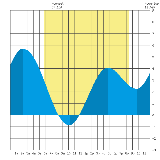 Sonoma Creek tide chart for Saturday, May 25, 2024