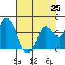 Sonoma Creek tide chart for Saturday, May 25, 2024