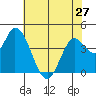 Sonoma Creek tide chart for Monday, May 27, 2024
