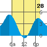 Sonoma Creek tide chart for Tuesday, May 28, 2024